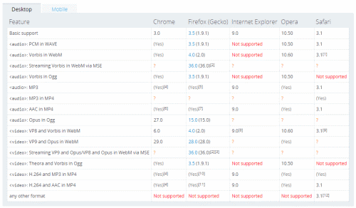 5 Steps to Create an HTML5 Video