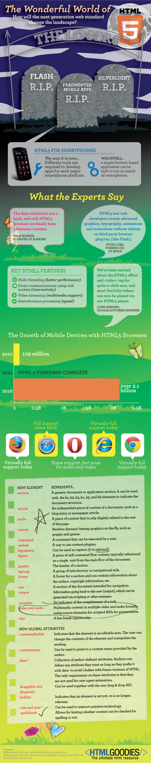 HTML5 and the Death of Flash and Silverlight