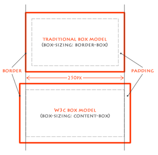 Learn CSS3 From A – Z: Getting Started With Layouts