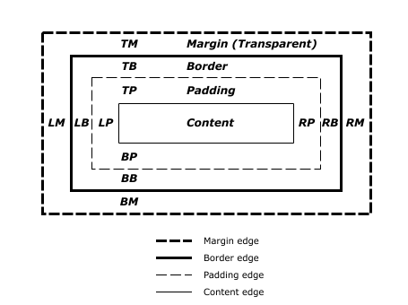 CSS Basics for Web Developers: The Box Model