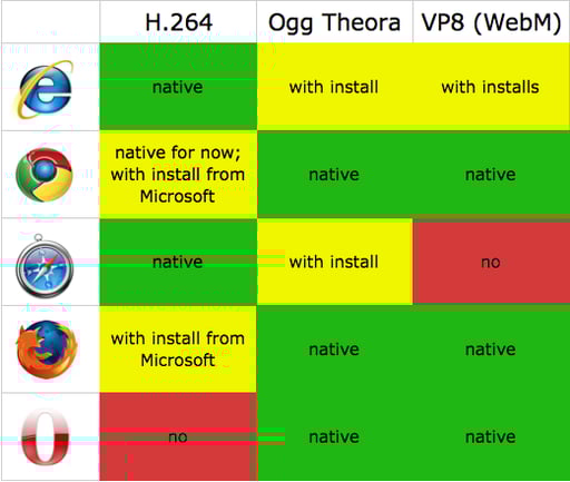 How to Embed Video Using HTML5