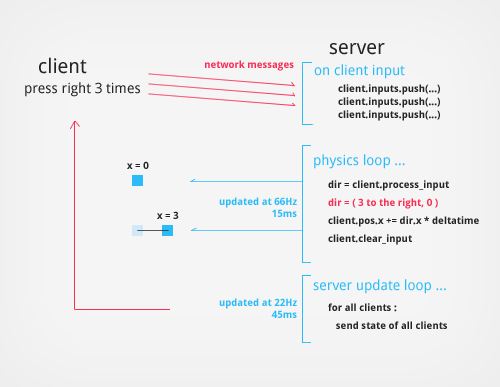 Server update loops