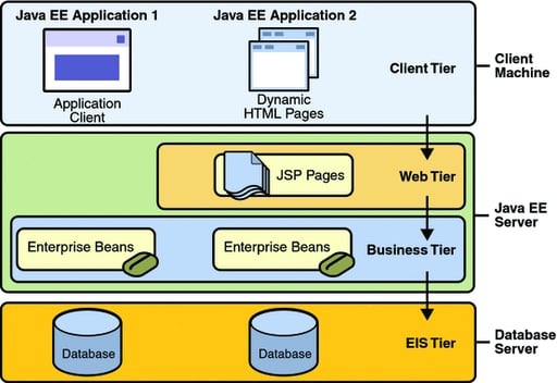 Create a Java EE Web Application using the Glassfish Server