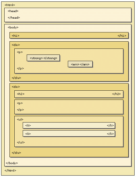The HTML Hierarchy: Thinking Inside the Box