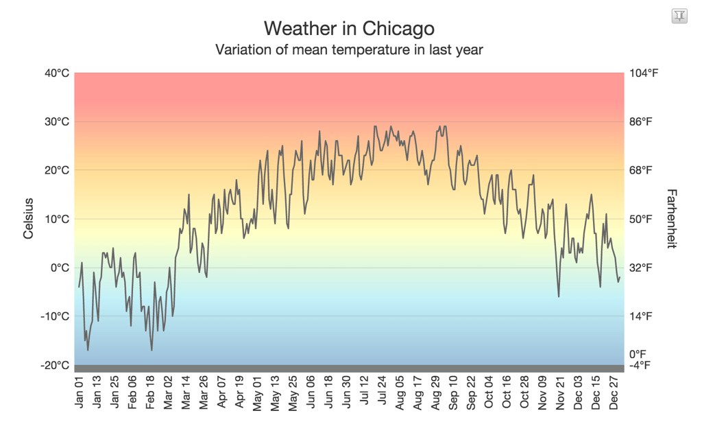 How to Create Charts with React JS