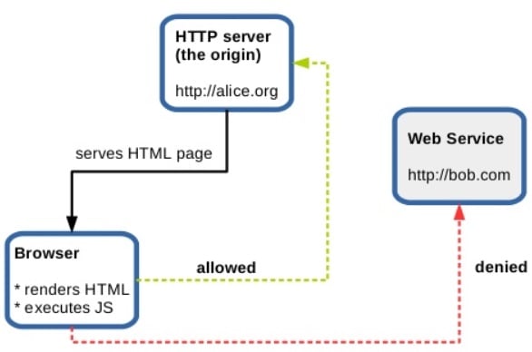 Display Cross-domain Data Using postMessage()