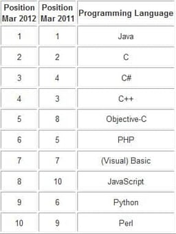 JavaScript, FINALLY, Rising to the Top