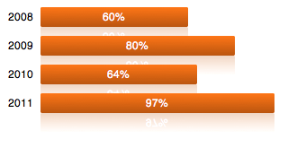 Create a Bar Graph with CSS3 and Progressive Enhancement