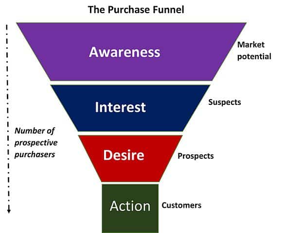 Purchase Funnel BOFU MOFU TOFU