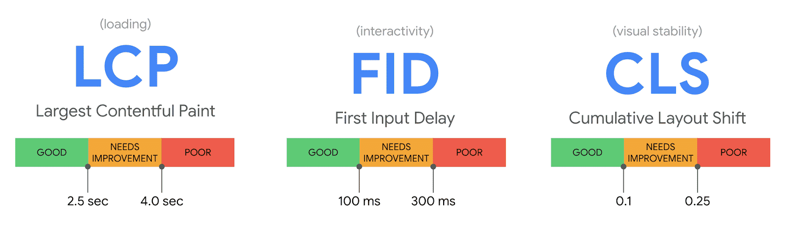 Google Core Web Vitals