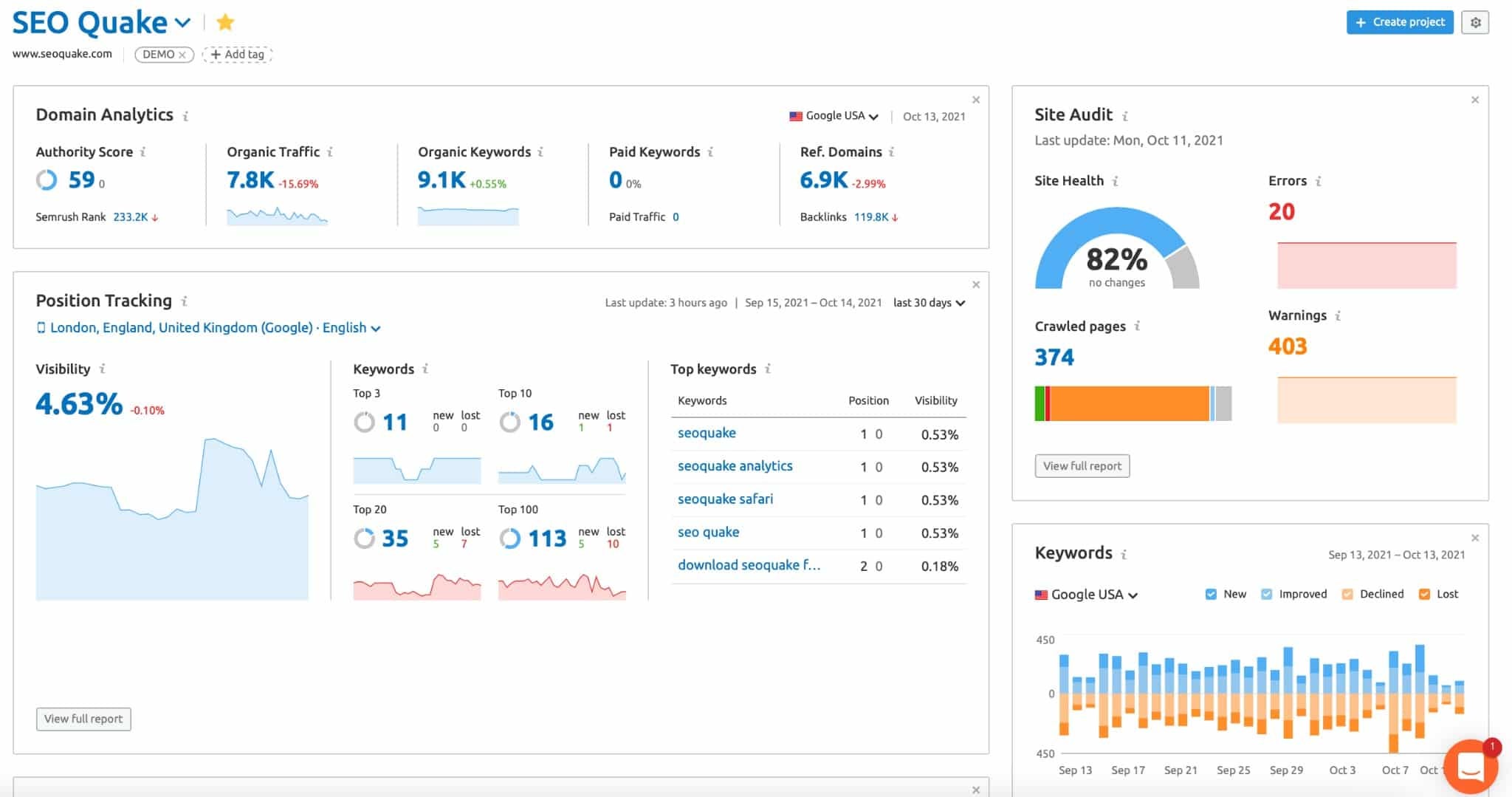 SEMRush Dashboard