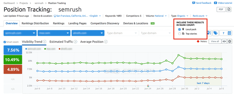 SEMRush position tracking tool