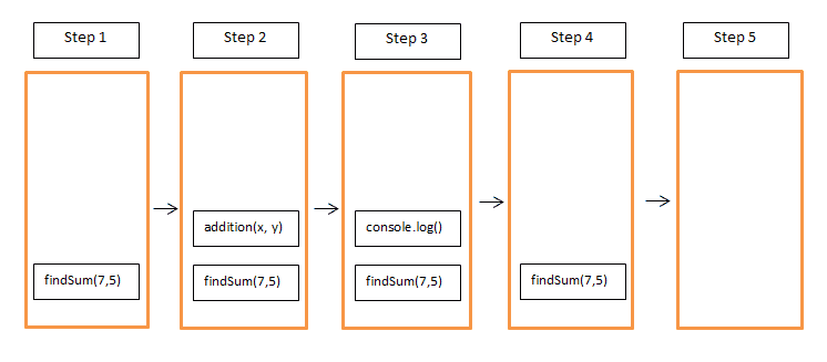 JavaScript Call Stack